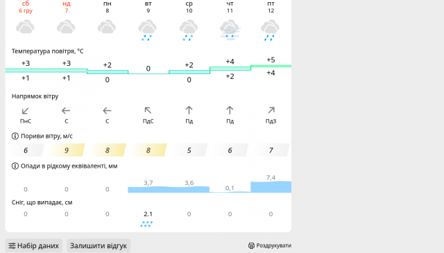 Screenshot 2025-12-06 at 07-56-56 METEOFOR Погода у Біловодську на тиждень прогноз погоди Біловодськ на 7 днів (Біловодський район Луганська область Укра[...].png