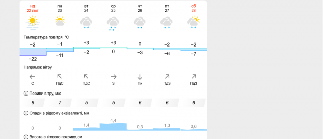 Screenshot 2026-02-22 at 16-40-36 METEOFOR Погода у Біловодську на тиждень прогноз погоди Біловодськ на 7 днів (Старобільський район Луганська область Україна).png